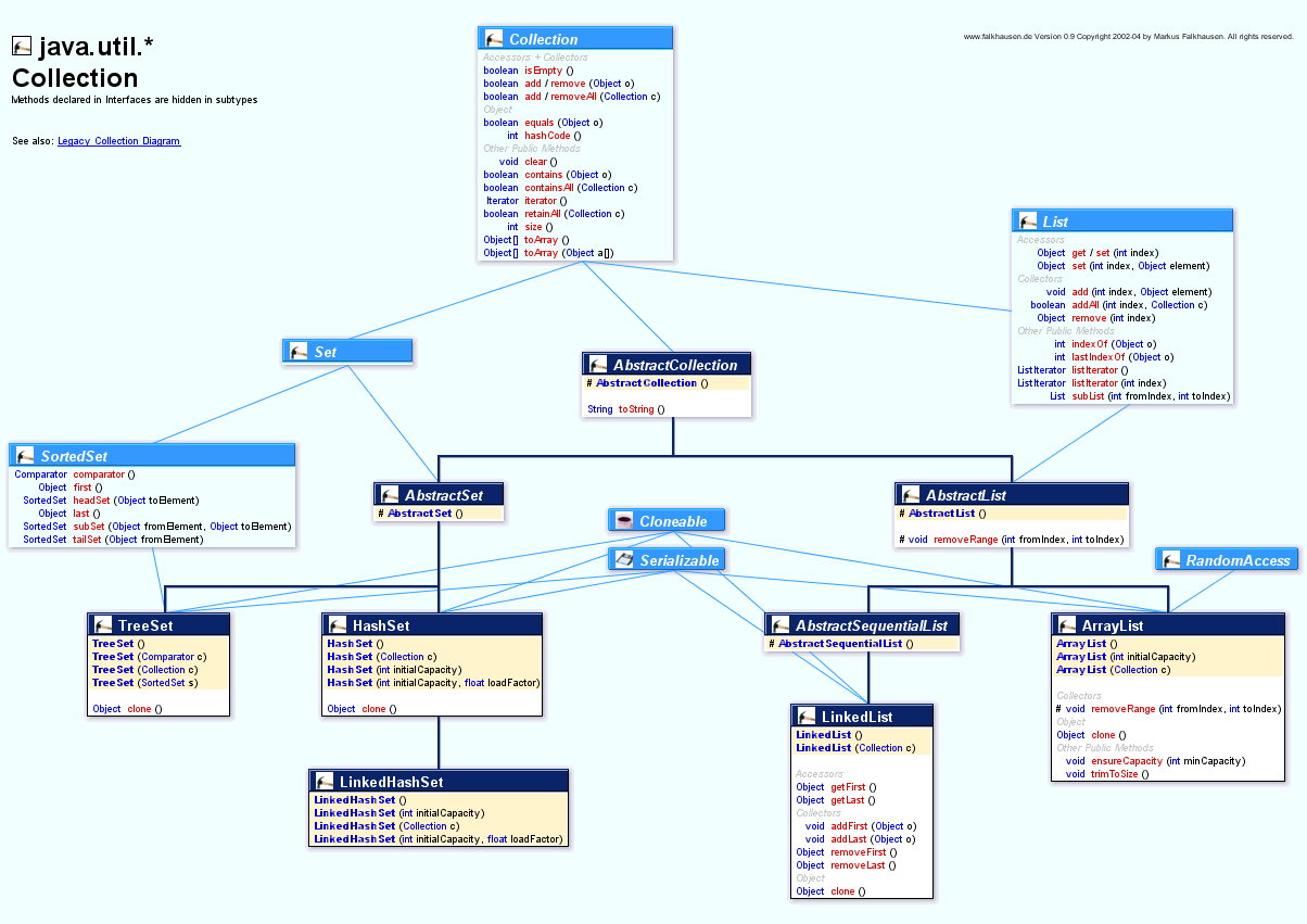 java.util.Collection